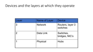 Devices and the layers at which they operate
Layer Name of Layer Device
3 Network Routers, layer 3
switches
2 Data Link Switches,
bridges, NIC’s
1 Physical Hubs
 