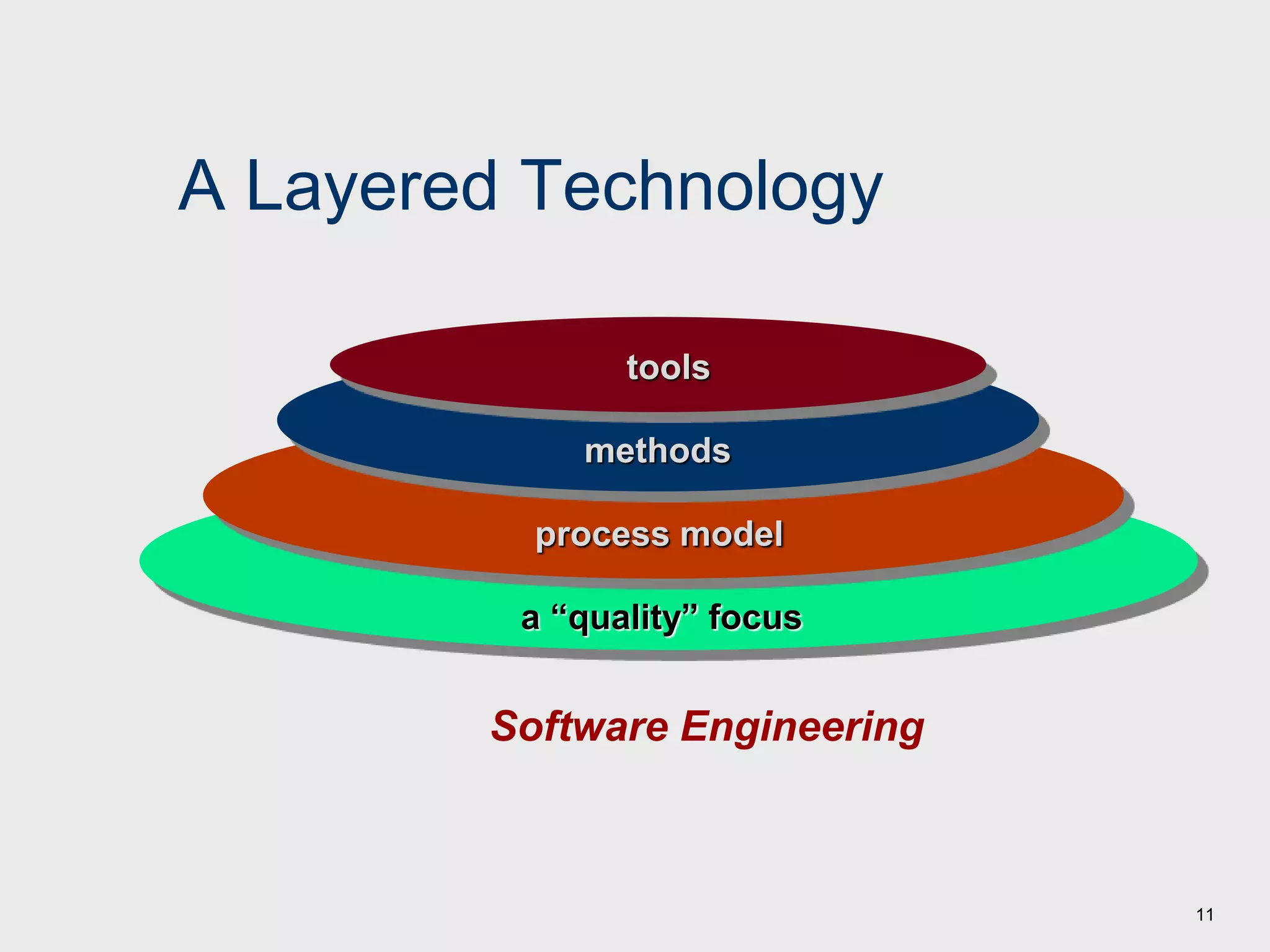 11
A Layered Technology
Software Engineering
a “quality” focus
process model
methods
tools
 