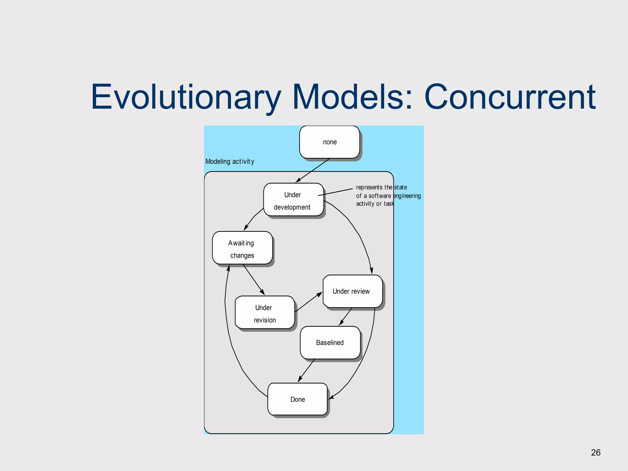 26
Evolutionary Models: Concurrent
Under review
Baselined
Done
Under
revision
Awaiting
changes
Under
development
none
Modeling activity
represents the state
of a software engineering
activity or task
 