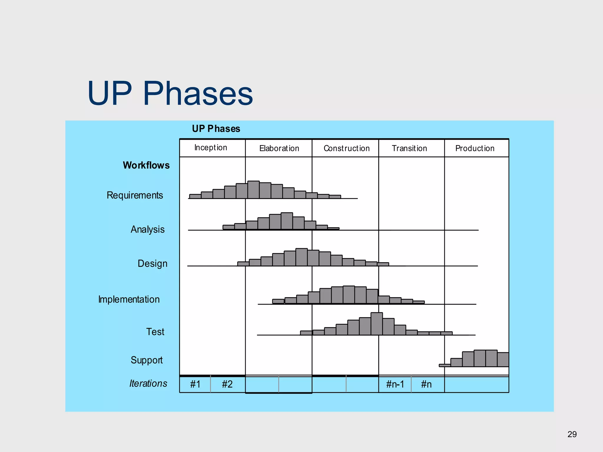 29
UP Phases
Inception Elaboration Construction Transition Production
UP Phases
Workflows
Requirements
Analysis
Design
Implementation
Test
Iterations #1 #2 #n-1 #n
Support
 