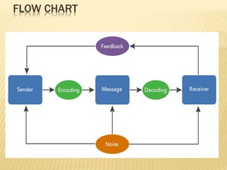 Communication notes .pptx