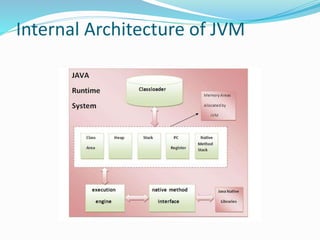 Internal Architecture of JVM
 