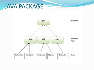 Simple example of java package
 The package keyword is used to create a package in
java.
 //save as Simple.java
 packag...