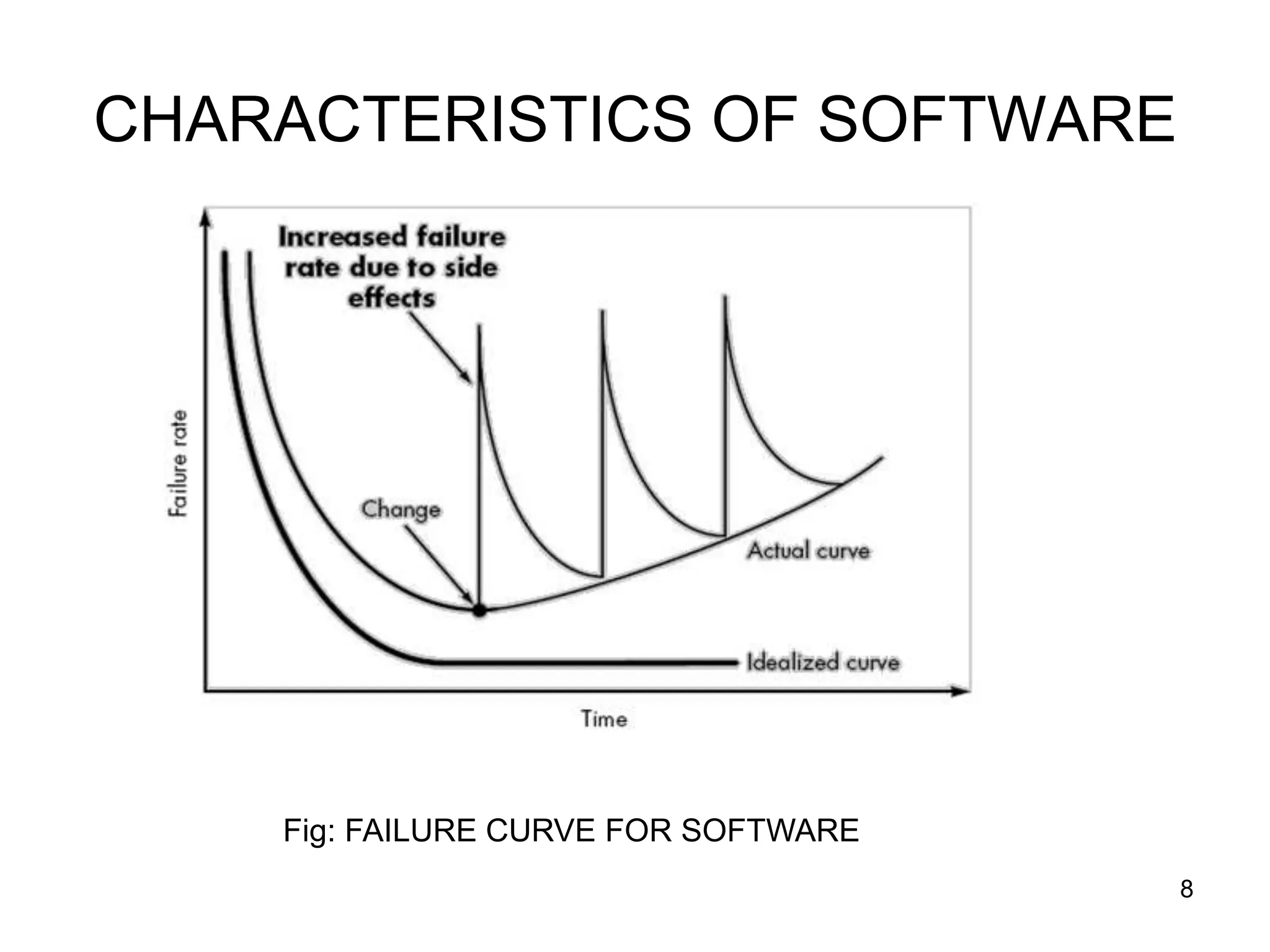 CHARACTERISTICS OF SOFTWARE Fig: FAILURE CURVE FOR SOFTWARE 8 