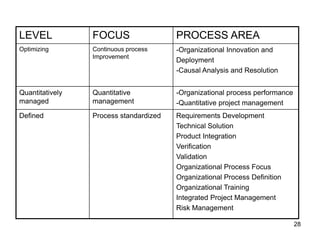 LEVEL FOCUS PROCESS AREA
Optimizing Continuous process
Improvement
-Organizational Innovation and
Deployment
-Causal Analysis and Resolution
Quantitatively
managed
Quantitative
management
-Organizational process performance
-Quantitative project management
Defined Process standardized Requirements Development
Technical Solution
Product Integration
Verification
Validation
Organizational Process Focus
Organizational Process Definition
Organizational Training
Integrated Project Management
Risk Management
28
 
