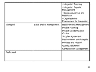 −Integrated Teaming
−Integrated Supplier
Management
−Decision Analysis and
Resolution
−Organizational
Environment for Integration
Managed Basic project management Requirements Management
Project Planning
Project Monitoring and
Control
Supplier Agreement
Measurement and Analysis
Process and Product
Quality Assurance
Configuration Management
Performed
29
 