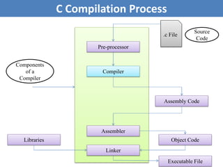 22
C Compilation Process
Pre-processor
Compiler
Assembler
Linker
Components
of a
Compiler
.c File
Source
Code
Assembly Code
Object Code
Libraries
Executable File
 
