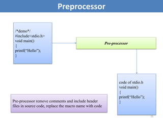 23
Preprocessor
/*demo*/
#include<stdio.h>
void main()
{
printf(“Hello”);
}
code of stdio.h
void main()
{
printf(“Hello”);
}
Pre-processor
Pre-processor remove comments and include header
files in source code, replace the macro name with code
 