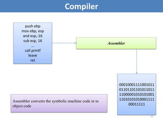 25
Compiler
push ebp
mov ebp, esp
and esp,-16
sub esp, 16
…
call printf
leave
ret
00010001111001011
01101101101011011
11000001010101001
11010101010001111
00011111
Assembler
Assembler converts the symbolic machine code in to
object code
 