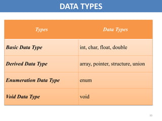 33
DATA TYPES
Types Data Types
Basic Data Type int, char, float, double
Derived Data Type array, pointer, structure, union
Enumeration Data Type enum
Void Data Type void
 