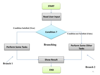 41
Condition Satisfied {True}
Condition not Satisfied {False}
Branching
Branch 1
Branch 2
START
Read User Input
Condition ?
Perform Some Tasks
Perform Some Other
Tasks
Show Result
END
 