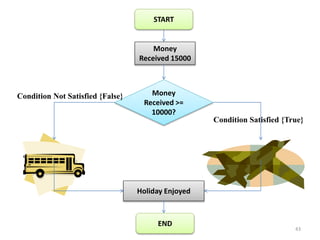 43
START
Money
Received 15000
Money
Received >=
10000?
Condition Not Satisfied {False}
Condition Satisfied {True}
Holiday Enjoyed
END
 