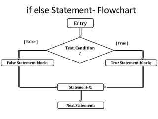 if else Statement- Flowchart
Entry
Test_Condition
?
Statement-X;
True Statement-block;
Next Statement;
[ True ]
[ False ]
False Statement-block;
 