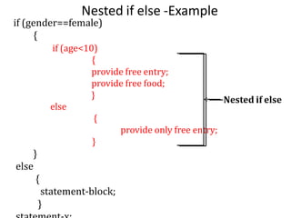 Nested if else -Example
if (gender==female)
{
if (age<10)
{
provide free entry;
provide free food;
}
else
{
provide only free entry;
}
}
else
{
statement-block;
}
Nested if else
 