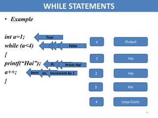 75
WHILE STATEMENTS
• Example
int a=1;
while (a<4)
{
printf(“Hai”);
a++;
}
True
True
2 Hai
3
4
1
a
Hai
Hai
Output
Prints Hai
Increment by 1
True
Prints Hai
Increment by 1
True
Prints Hai
Increment by 1
False
Loop Exists
 
