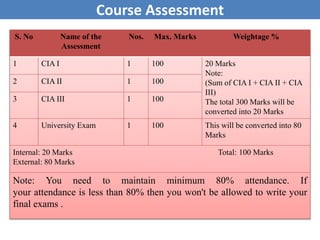 Course Assessment
S. No Name of the
Assessment
Nos. Max. Marks Weightage %
1 CIA I 1 100 20 Marks
Note:
(Sum of CIA I + CIA II + CIA
III)
The total 300 Marks will be
converted into 20 Marks
2 CIA II 1 100
3 CIA III 1 100
4 University Exam 1 100 This will be converted into 80
Marks
Internal: 20 Marks Total: 100 Marks
External: 80 Marks
Note: You need to maintain minimum 80% attendance. If
your attendance is less than 80% then you won't be allowed to write your
final exams .
 