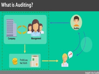 Auditing Introduction | PPTX