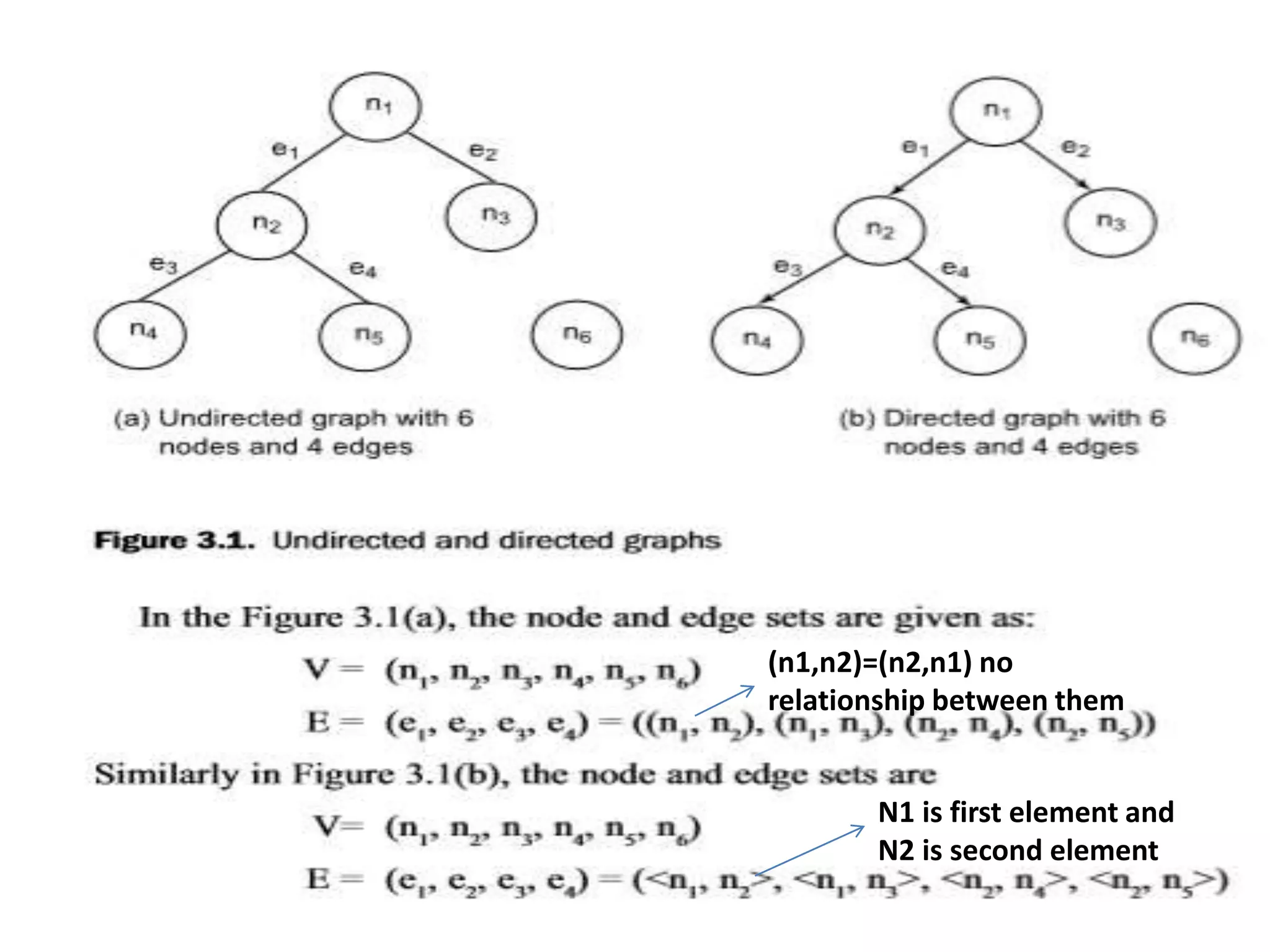 N1 is first element and
N2 is second element
(n1,n2)=(n2,n1) no
relationship between them
 
