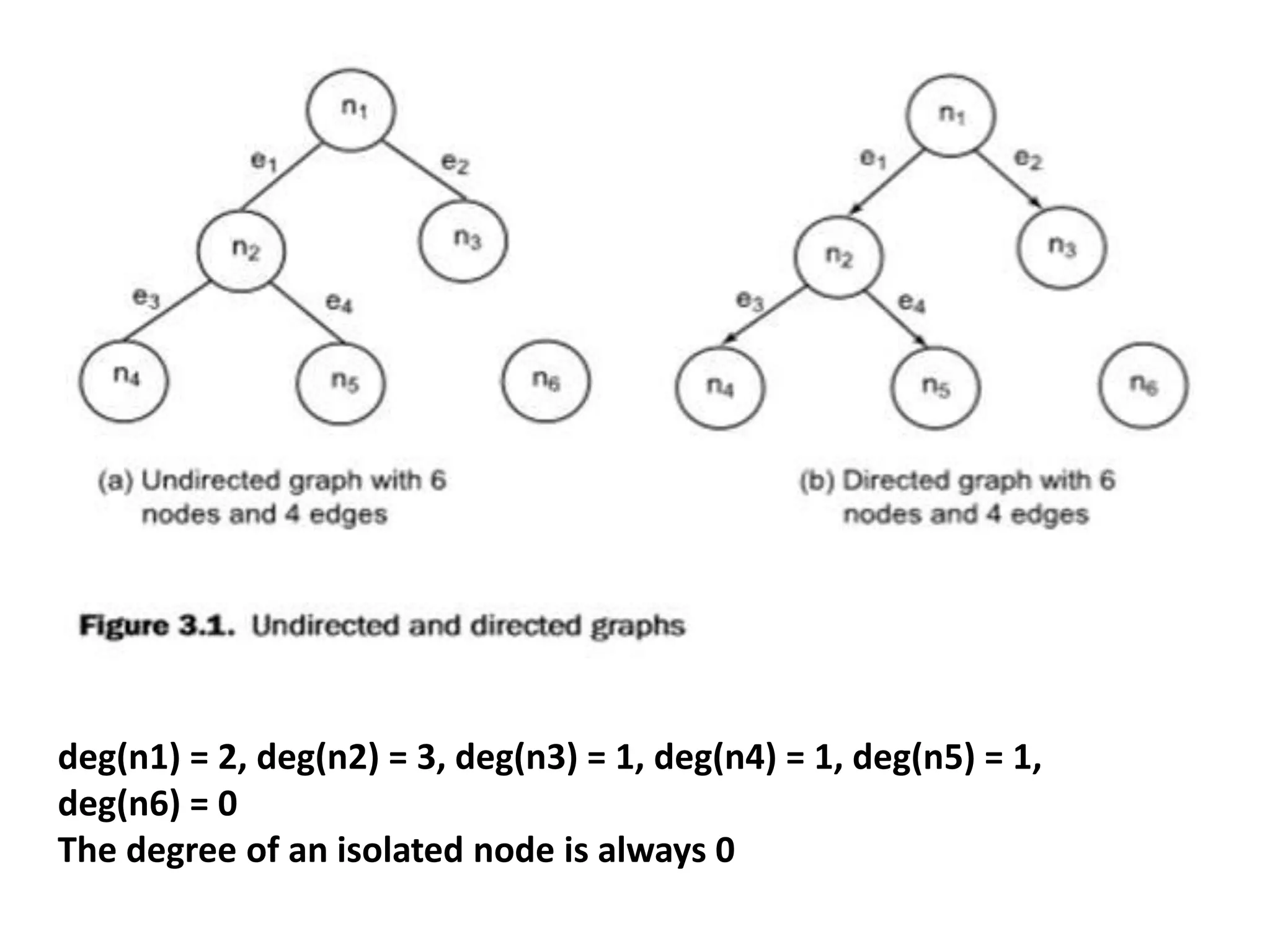 deg(n1) = 2, deg(n2) = 3, deg(n3) = 1, deg(n4) = 1, deg(n5) = 1,
deg(n6) = 0
The degree of an isolated node is always 0
 