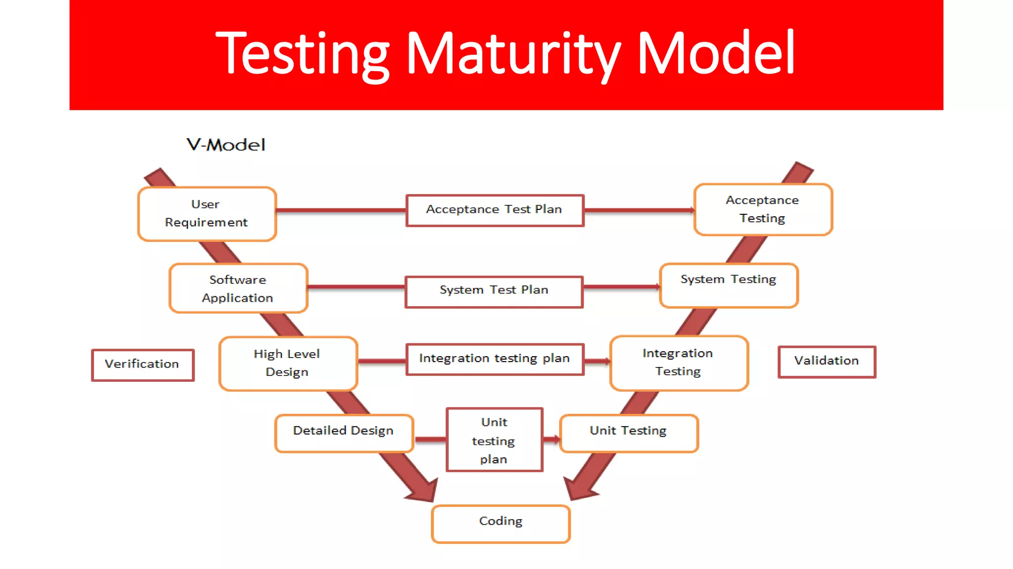 Testing Maturity Model
 