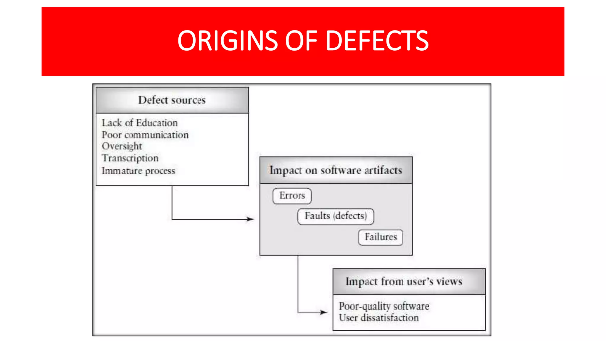 ORIGINS OF DEFECTS
 