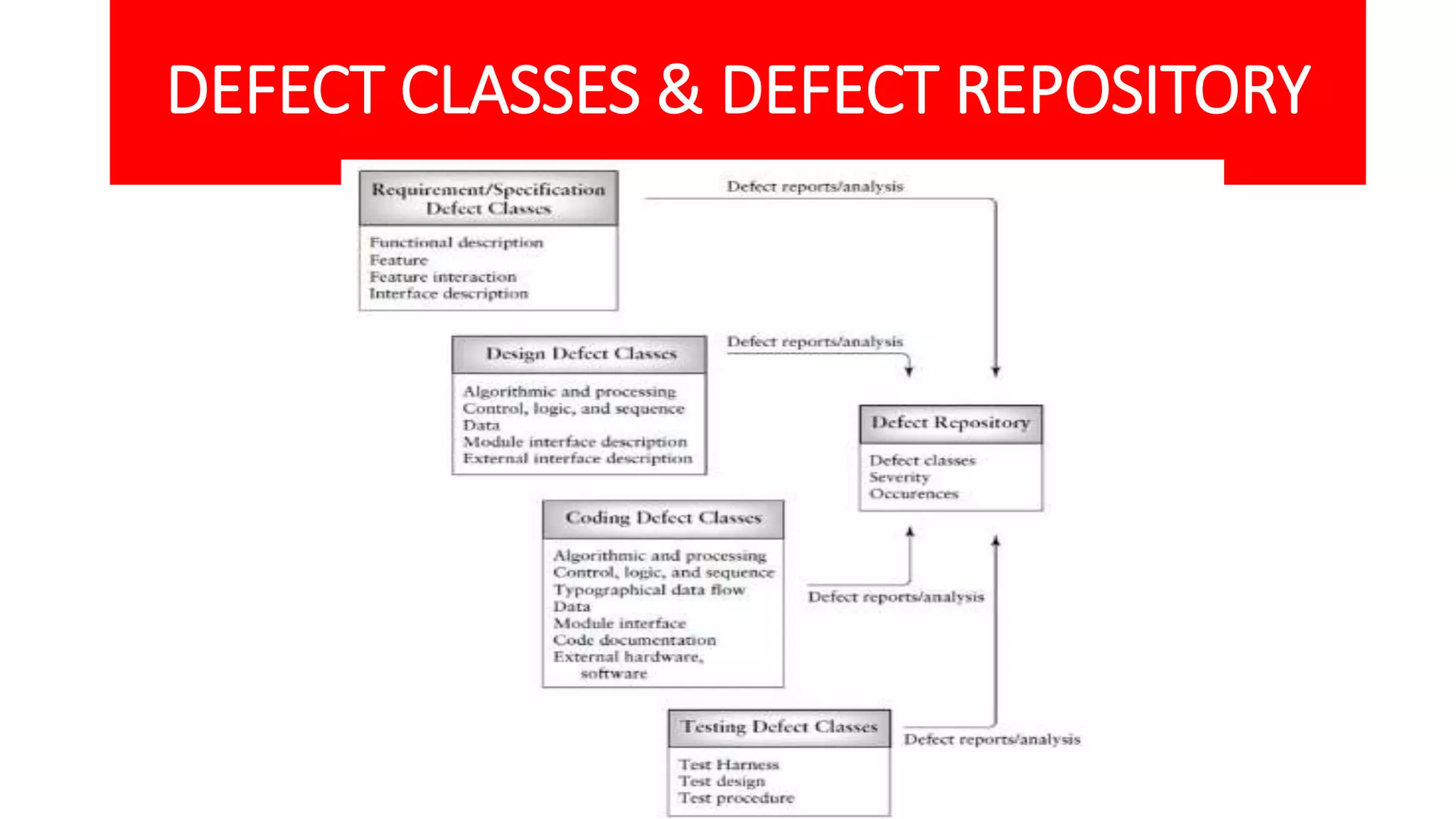 DEFECT CLASSES & DEFECT REPOSITORY
 