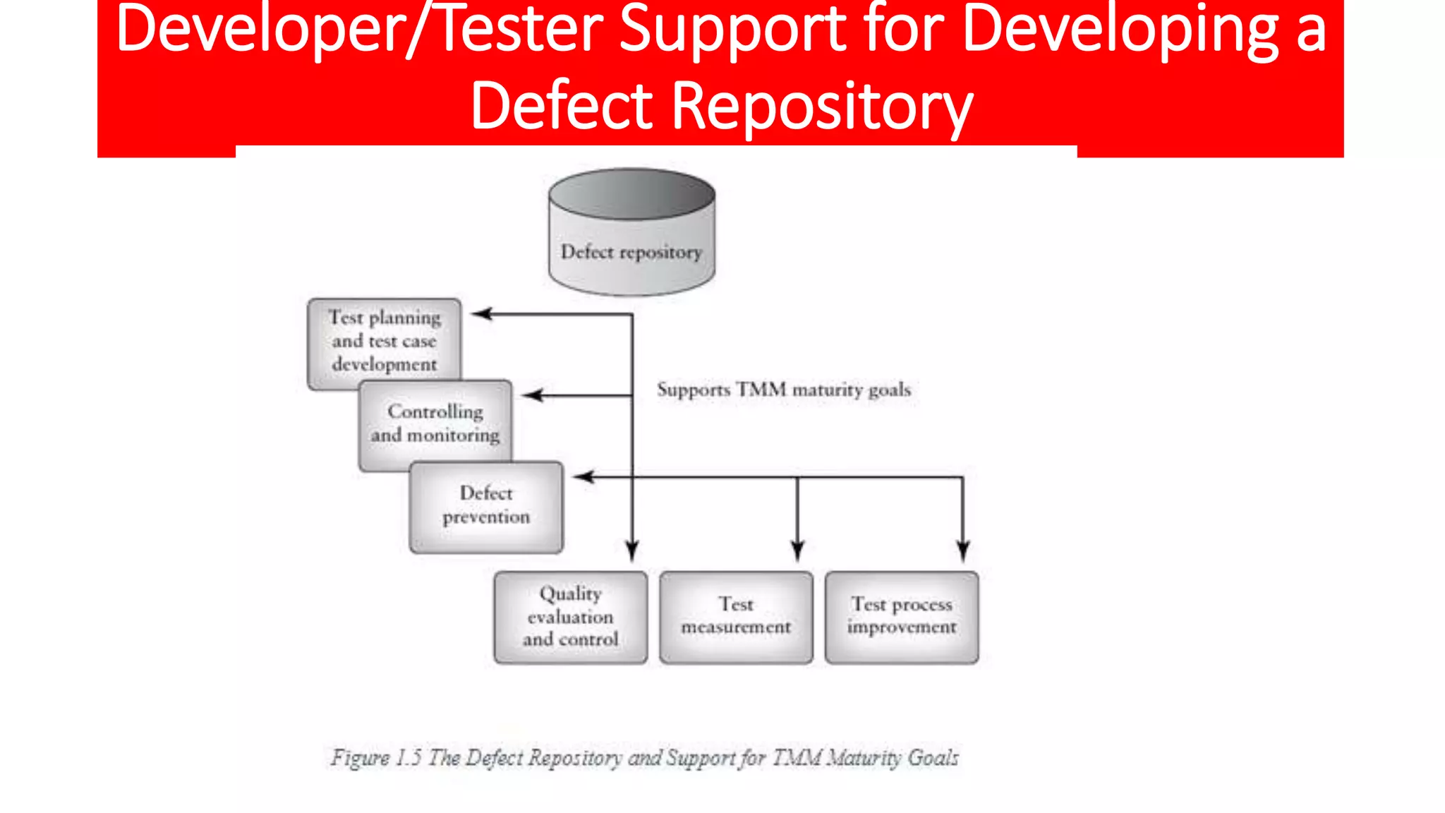 Developer/Tester Support for Developing a
Defect Repository
 
