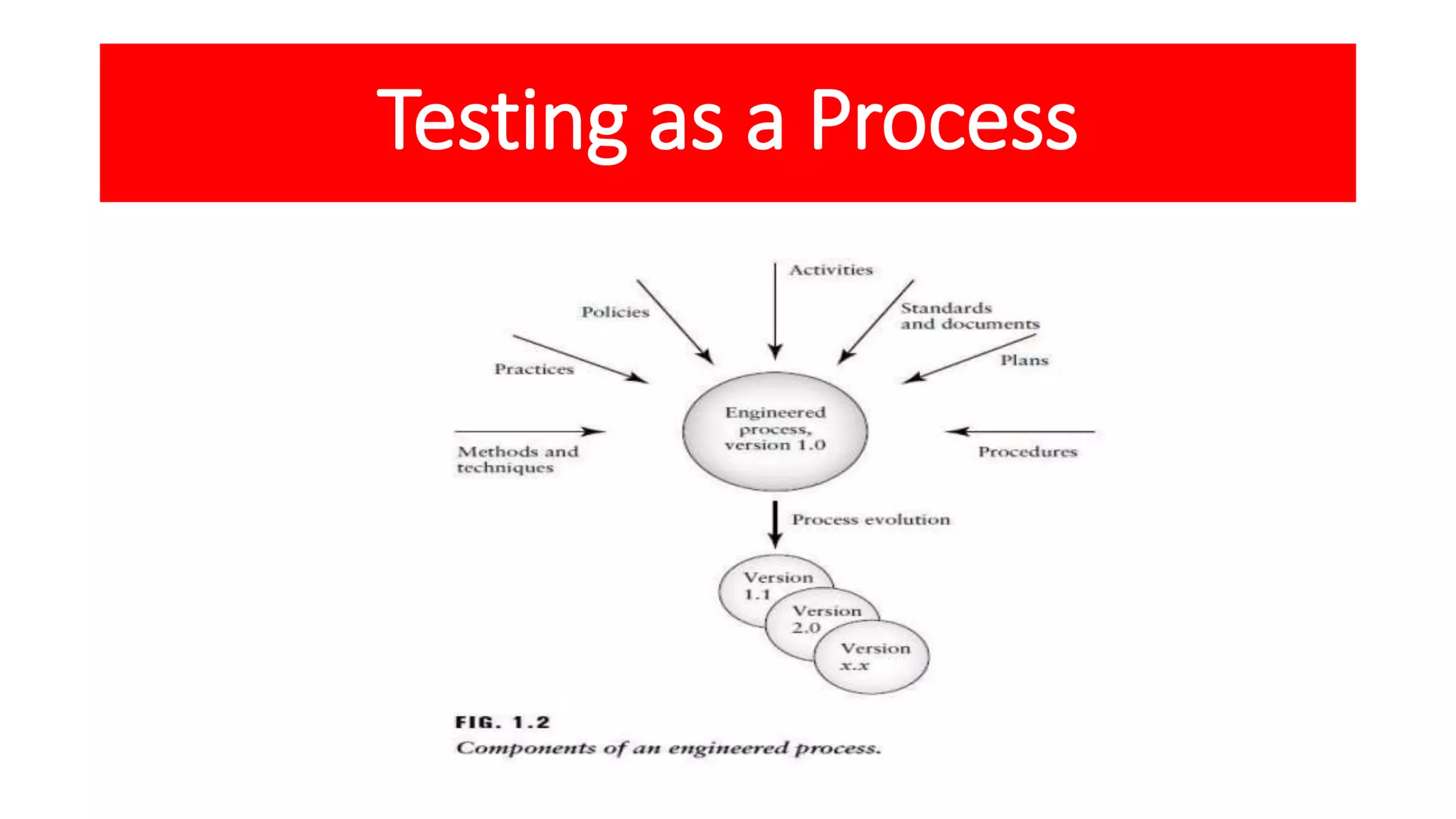 Testing as a Process
 