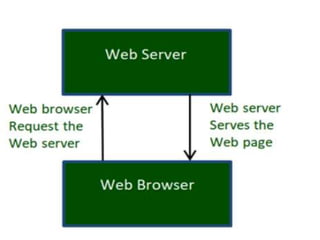 Web Technology Part 1 | PPTX