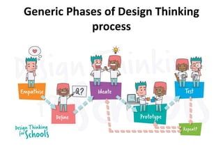 Generic Phases of Design Thinking
process
 