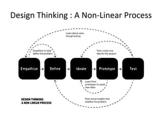 Design Thinking : A Non-Linear Process
 