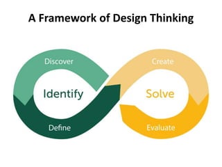 A Framework of Design Thinking
 