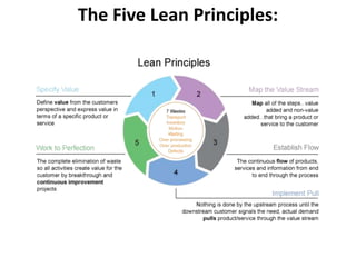 The Five Lean Principles:
 