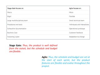 Stage Gate: Thus, the product is well defined
from the outset, but the schedule and budget
are flexible.
Agile: Thus, the schedule and budget are set at
the start of each sprint, but the product
features are flexible and evolve throughout the
project.
 