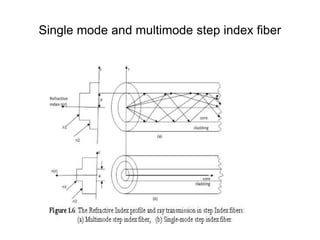 Single mode and multimode step index fiber
 