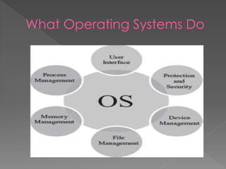 What Operating Systems Do
 