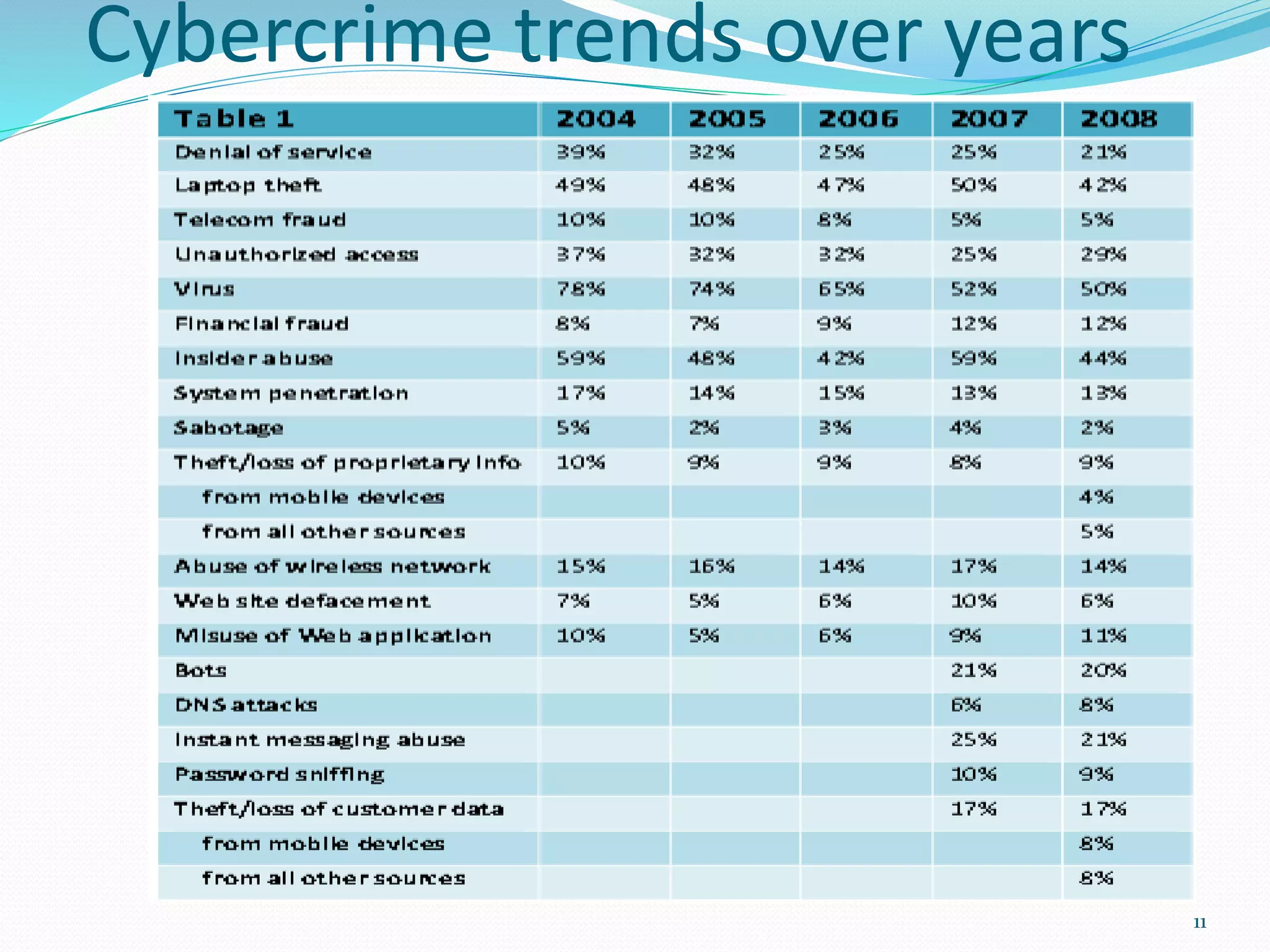 Cybercrime trends over years
11
 