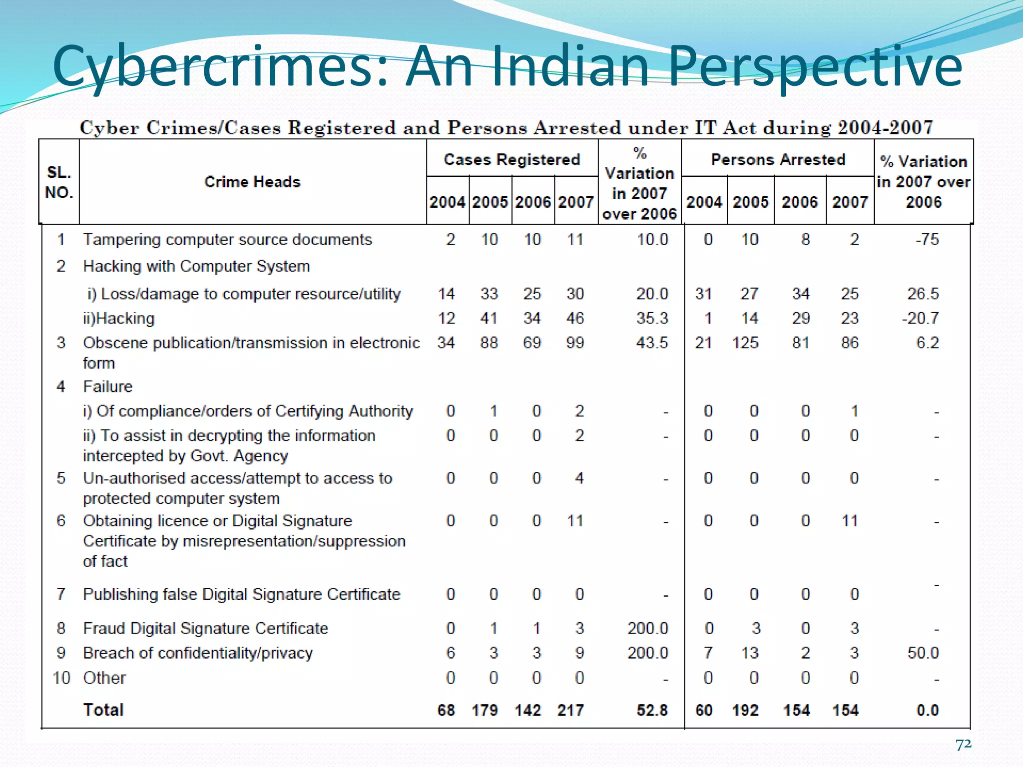 Cybercrimes: An Indian Perspective
72
 
