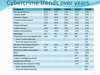 Cybercrime trends over years
11
 