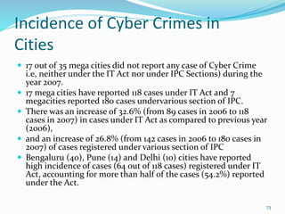 Incidence of Cyber Crimes in
Cities
 17 out of 35 mega cities did not report any case of Cyber Crime
i.e, neither under the IT Act nor under IPC Sections) during the
year 2007.
 17 mega cities have reported 118 cases under IT Act and 7
megacities reported 180 cases undervarious section of IPC.
 There was an increase of 32.6% (from 89 cases in 2006 to 118
cases in 2007) in cases under IT Act as compared to previous year
(2006),
 and an increase of 26.8% (from 142 cases in 2006 to 180 cases in
2007) of cases registered under various section of IPC
 Bengaluru (40), Pune (14) and Delhi (10) cities have reported
high incidence of cases (64 out of 118 cases) registered under IT
Act, accounting for more than half of the cases (54.2%) reported
under the Act.
73
 