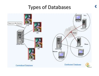 Types of Databases
 