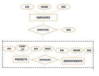 EMPLOYEE
EID NAME DID
MONITORS
PROJECTS
PID
START
_DT DID
DEPARTMENTS
EID NAME DID
SPONSORS
SINCE
DID
 