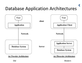 Database Application Architectures
Old Modern
 