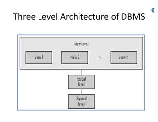 Three Level Architecture of DBMS
 