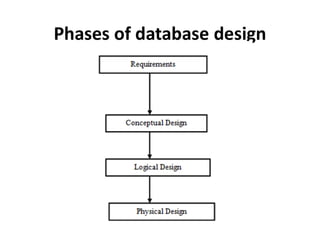 Phases of database design
 