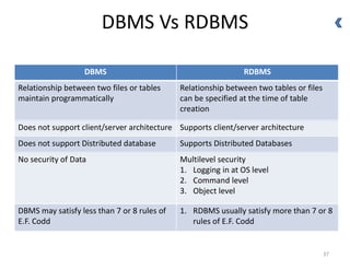 DBMS Vs RDBMS
37
RDBMS
DBMS
Relationship between two tables or files
can be specified at the time of table
creation
Relationship between two files or tables
maintain programmatically
Supports client/server architecture
Does not support client/server architecture
Supports Distributed Databases
Does not support Distributed database
Multilevel security
1. Logging in at OS level
2. Command level
3. Object level
No security of Data
1. RDBMS usually satisfy more than 7 or 8
rules of E.F. Codd
DBMS may satisfy less than 7 or 8 rules of
E.F. Codd
 