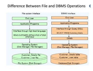 Difference Between File and DBMS Operations
 
