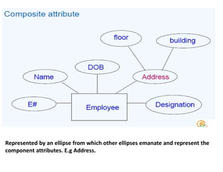 Represented by an ellipse from which other ellipses emanate and represent the
component attributes. E.g Address.
 