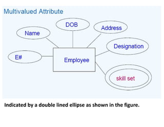 Indicated by a double lined ellipse as shown in the figure.
 