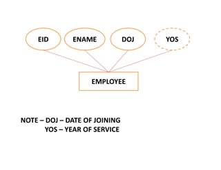 NOTE – DOJ – DATE OF JOINING
YOS – YEAR OF SERVICE
EMPLOYEE
EID ENAME DOJ YOS
 